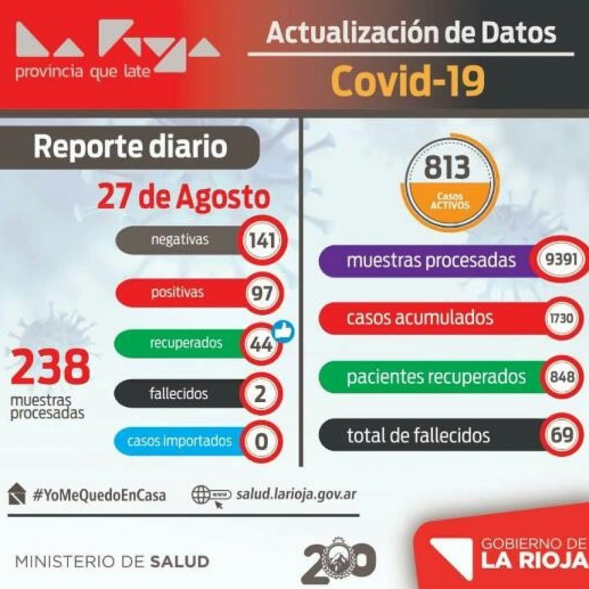Jueves con 97 nuevos infectados y 2 fallecidos en La Rioja