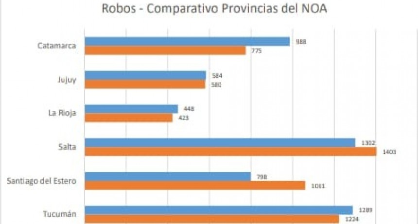 La Rioja es una de las provincias más seguras del país y la de menos delitos en el NOA