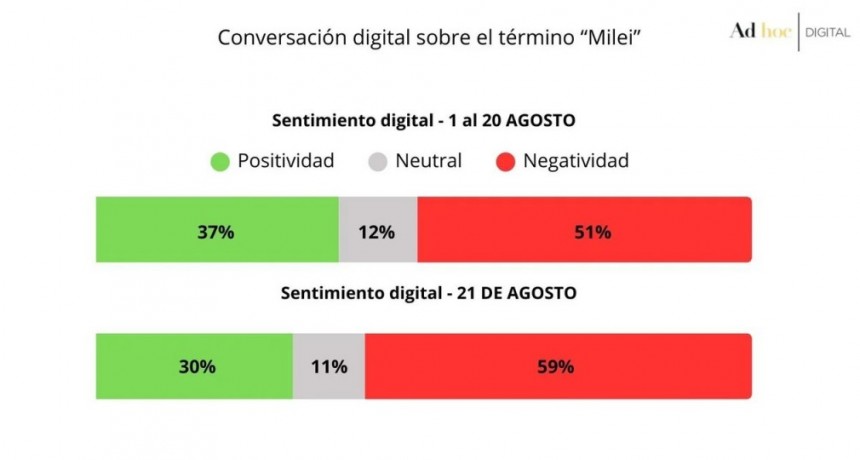 Se derrumba la imagen de Milei por los hechos de corrupción denunciados por Spagnuolo