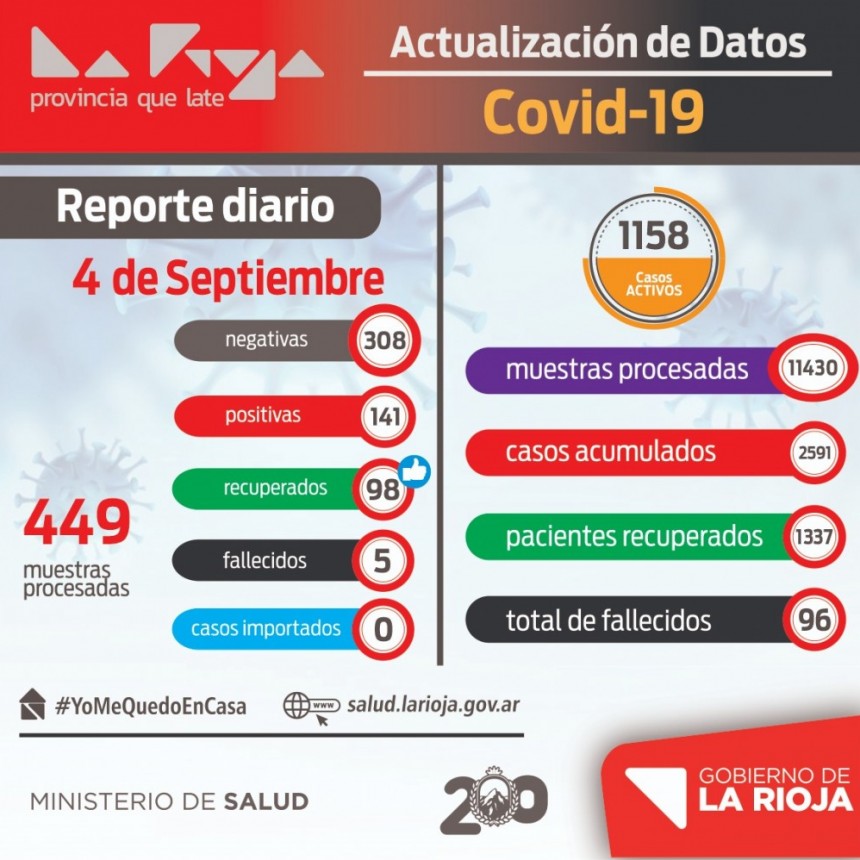 Se volvieron a registrar más de 100 casos de COVID-19 en La Rioja