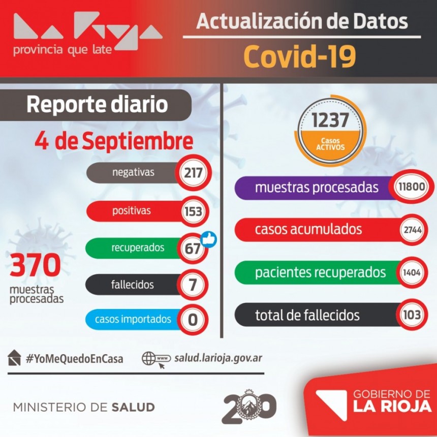 La Rioja sumó más de 150 nuevos infectados de coronavirus