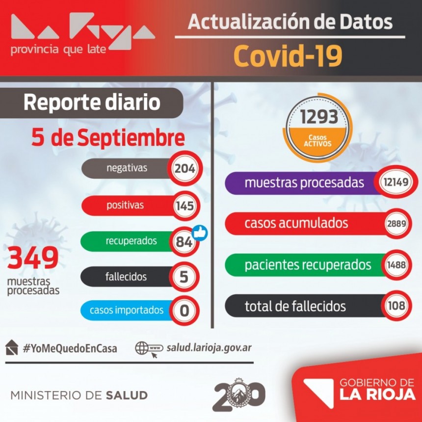 145 nuevos infectados de coronavirus en La Rioja
