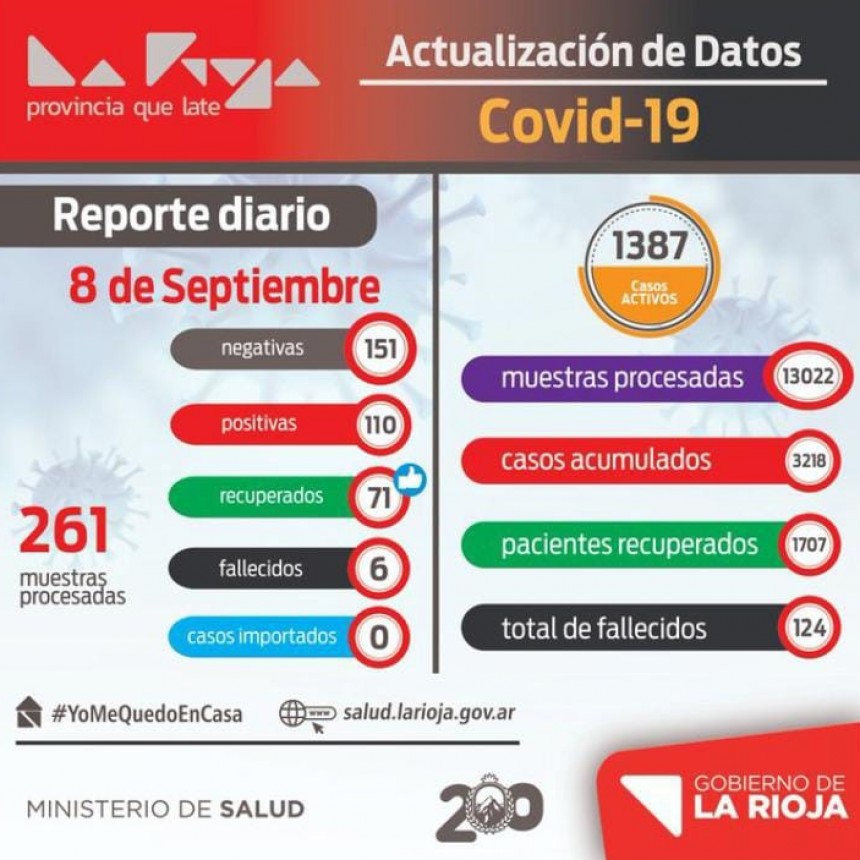 Se reportaron 110 nuevos casos de coronavirus en La Rioja