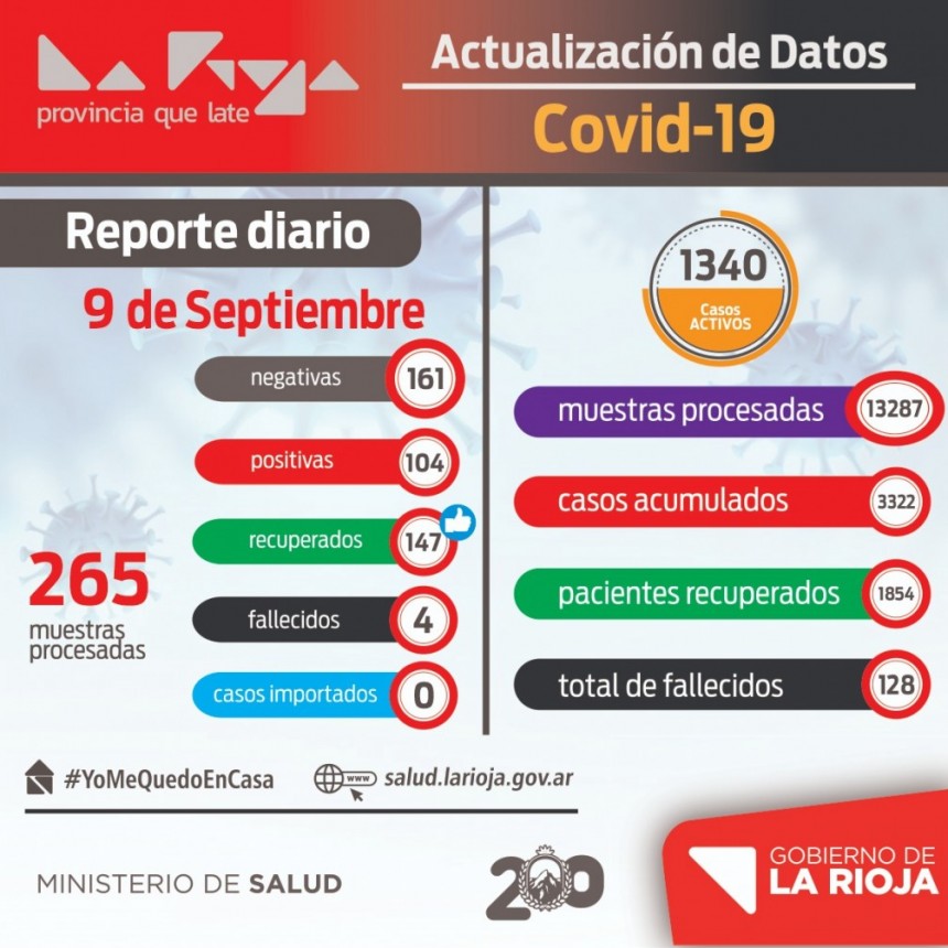 La Rioja sumó 104 nuevos infectados con coronavirus