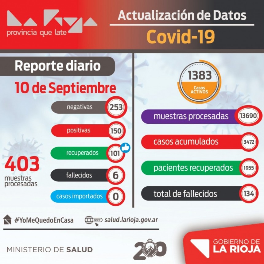 Coronavirus: Se recuperaron más de 100 riojanos