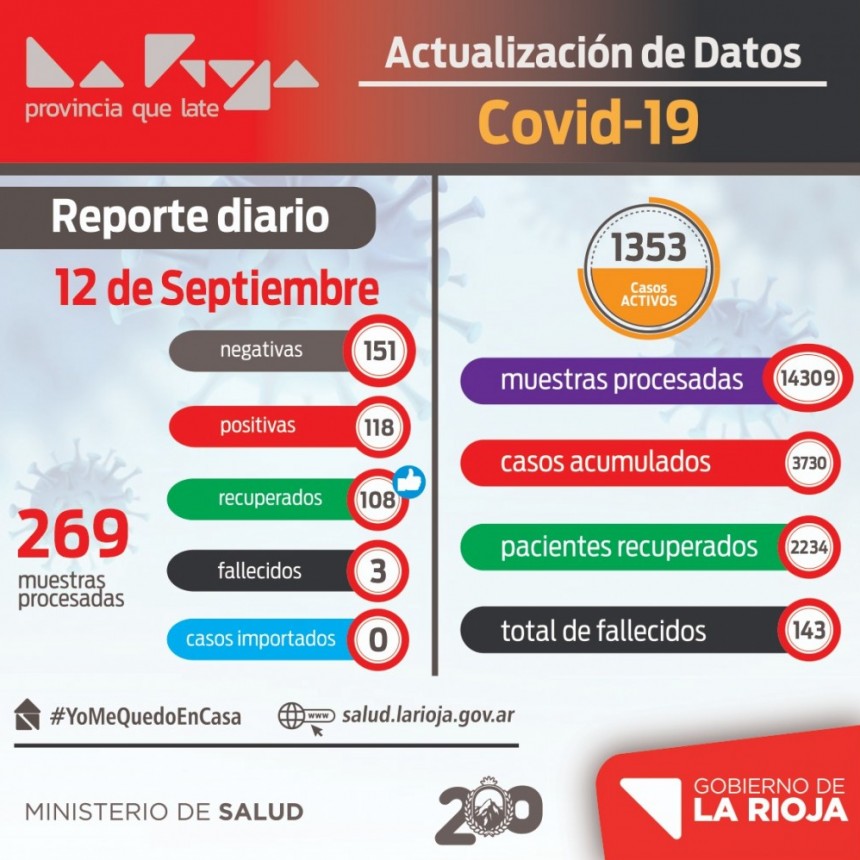 La Rioja registró 118 nuevos casos de coronavirus