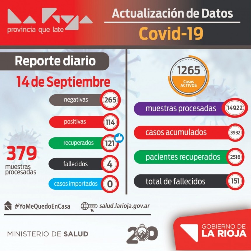 La Rioja reportó 114 nuevos contagios de coronavirus 