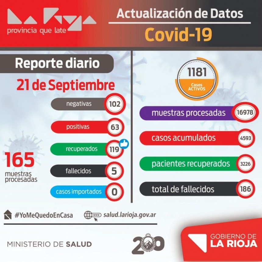 Notable reducción de casos de coronavirus en La Rioja