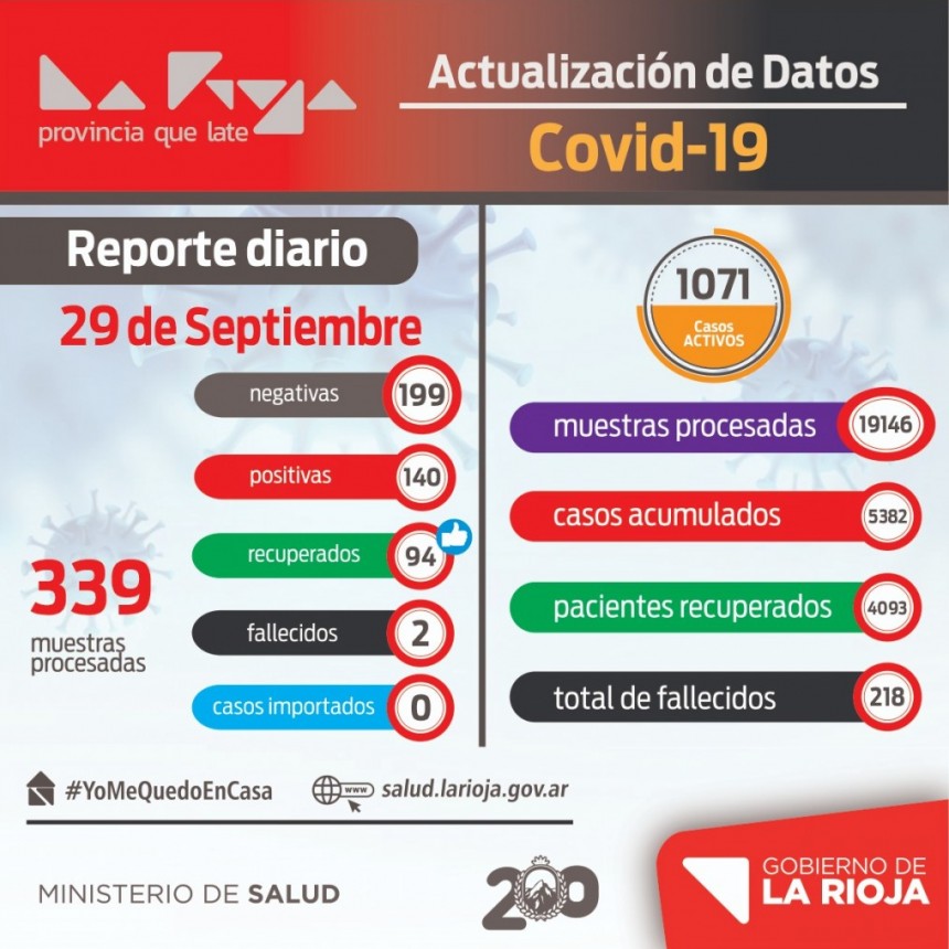 La Rioja volvió a superar los 100 casos positivos de COVID-19