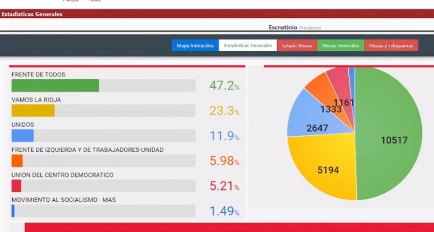 Ganó el Frente de Todos por amplio margen en La Rioja