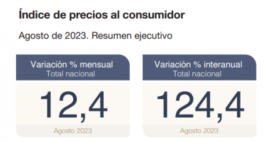 La inflación de agosto fue del 12,4%