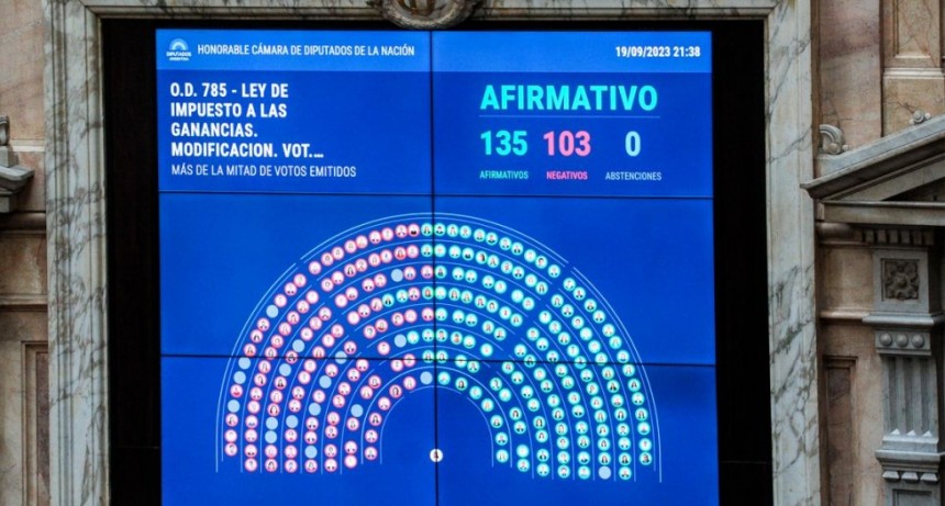 Diputados aprobó la reforma del Impuesto a las Ganancias