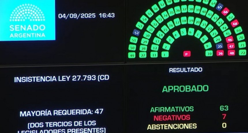 Paliza para Milei en el Senado: 63 a 7 fue la votación que derribó el veto a la Ley de Emergencia en Discapacidad