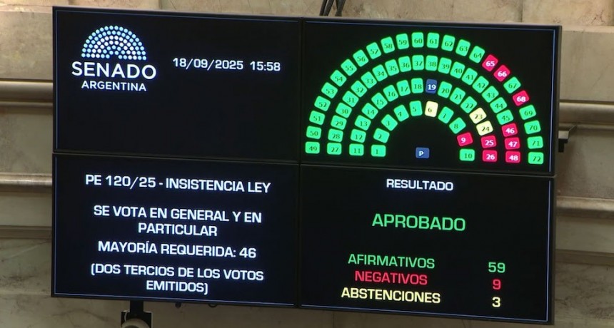 El Senado rechazó el veto presidencial al proyecto de los ATN