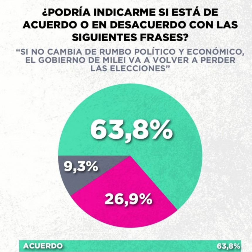 Milei dice que lo peor ya pasó y las encuestas le demuestran lo contrario