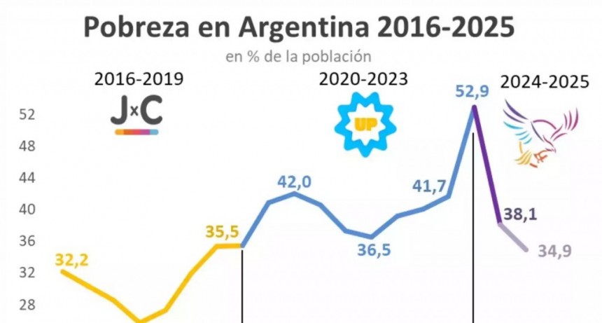 El gobierno asegura que la pobreza habría bajado 6,5% porcentuales 