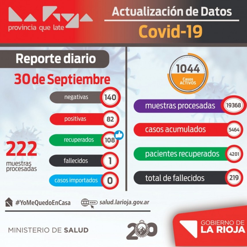 La Rioja registró 82 nuevos contagiados de coronavirus