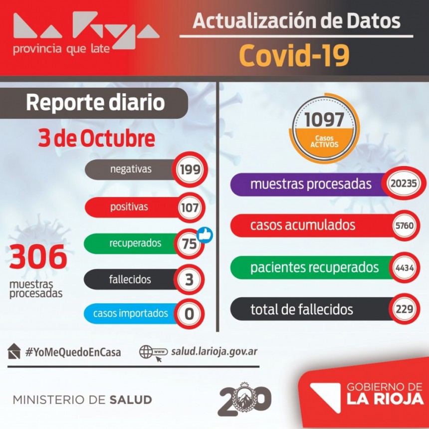 La Rioja registró 107 nuevos contagios por coronavirus