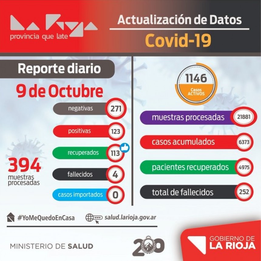 COVID-19: 123 casos positivos para cerrar la semana 
