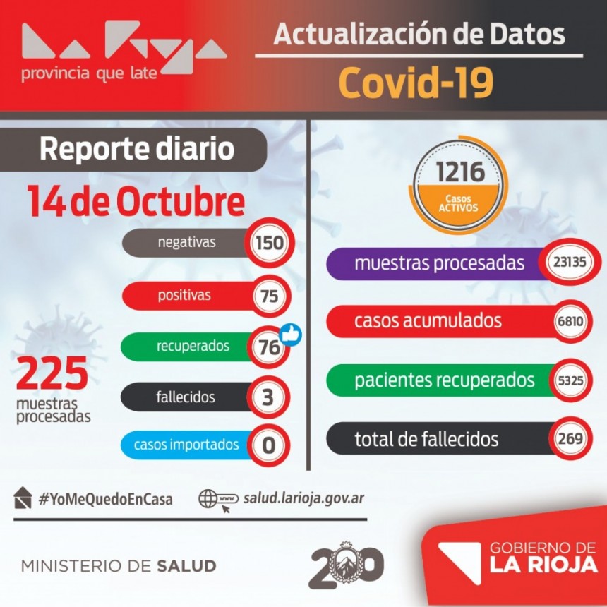 75 nuevos infectados de coronavirus en La Rioja