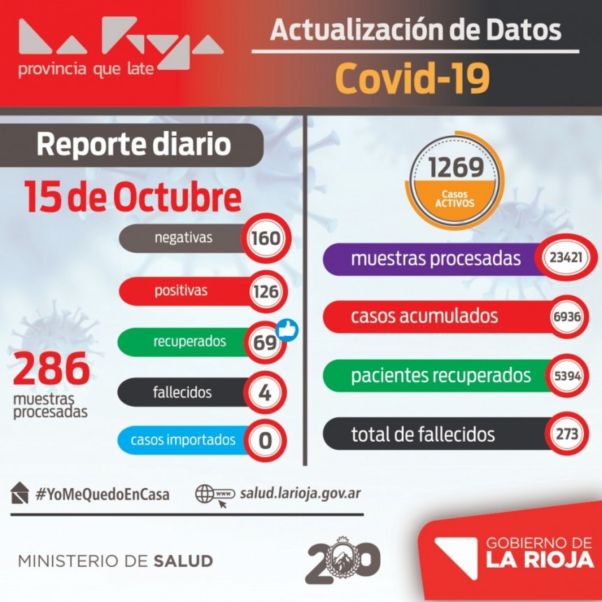 126 nuevos contagiados de coronavirus en La Rioja