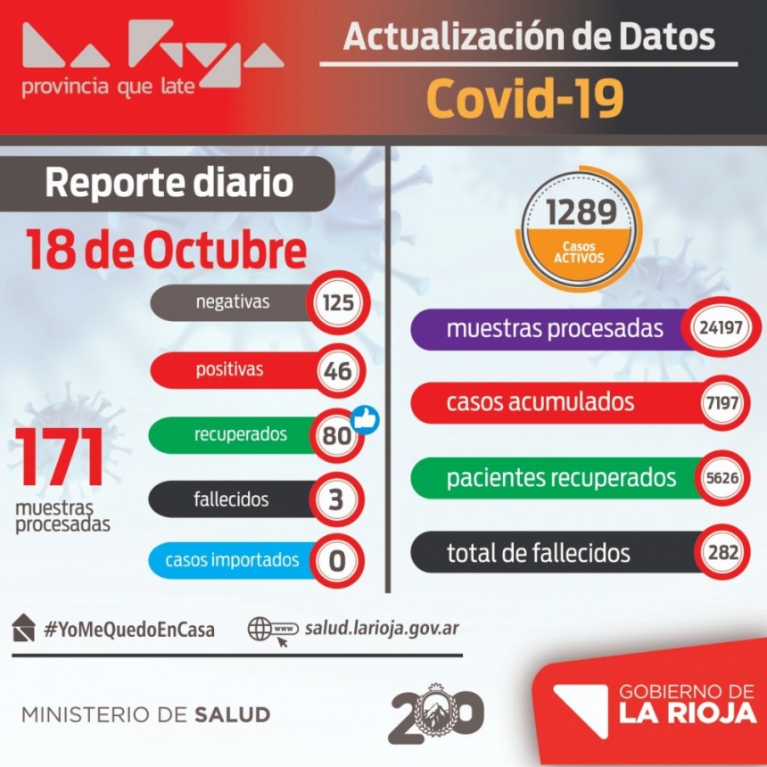 Domingo con disminución de casos en La Rioja