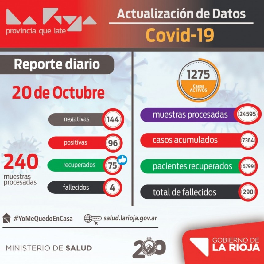 La Rioja sumó 96 nuevos contagios de coronavirus