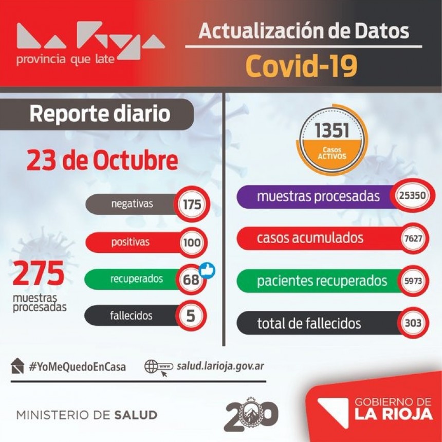 COVID-19: Terminamos la semana con 100 casos positivos