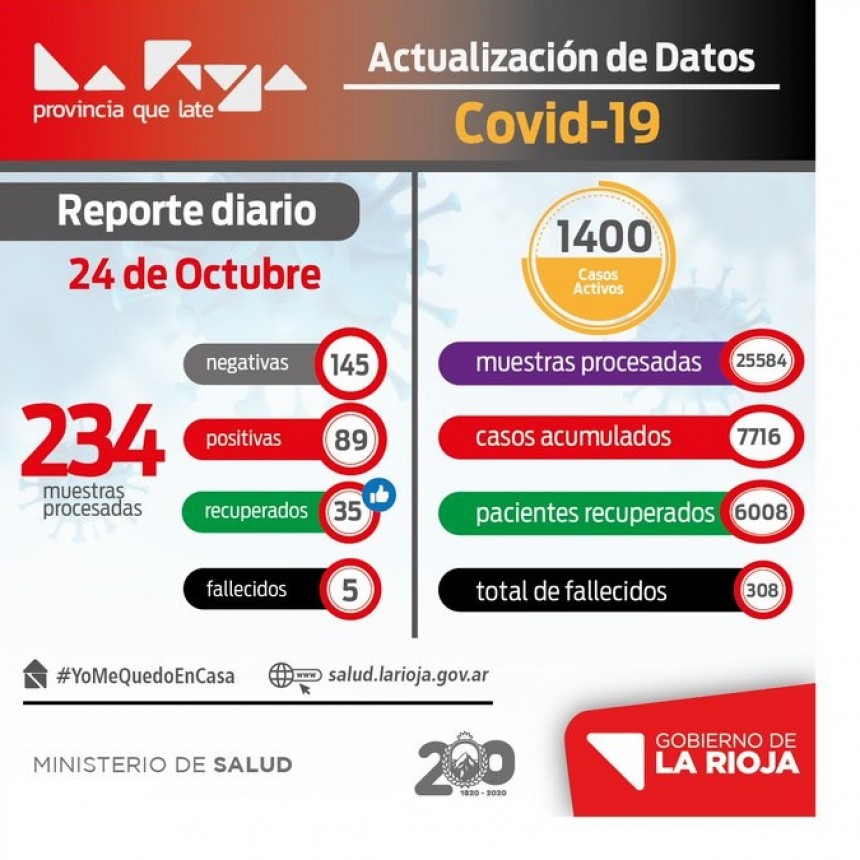 Informe COVID-19: 89 casos positivos este sábado