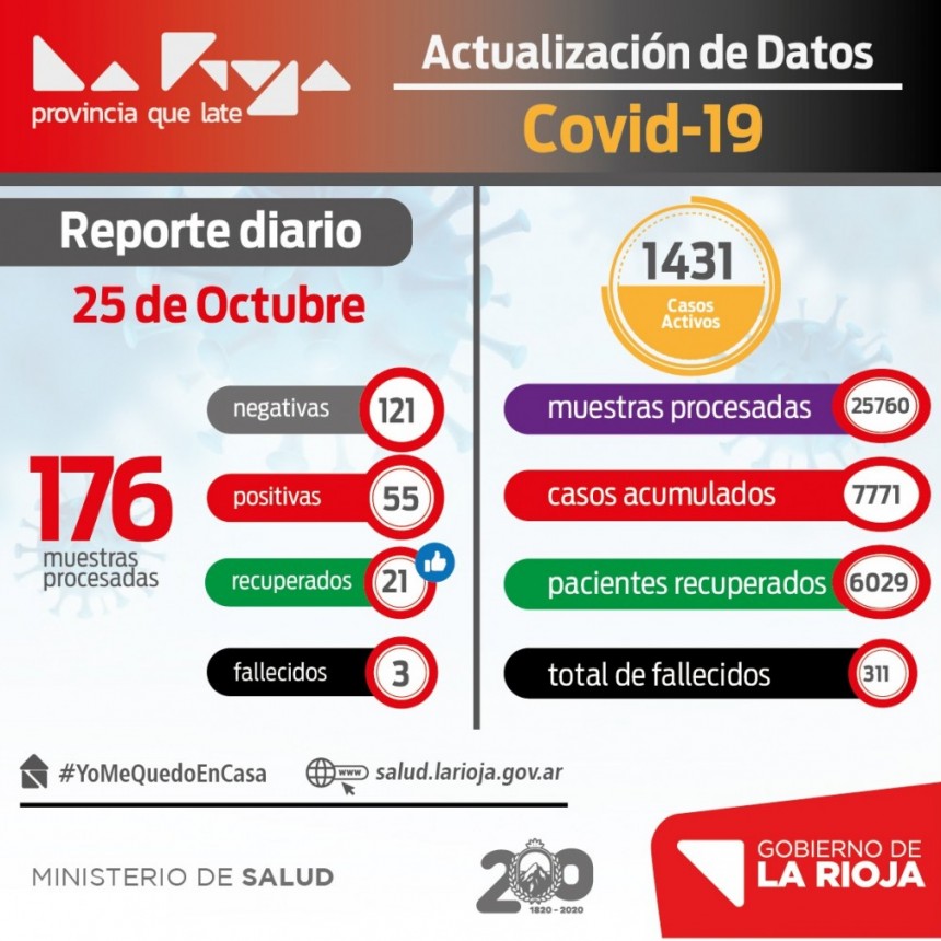 Domingo con 55 casos positivos de coronavirus en La Rioja