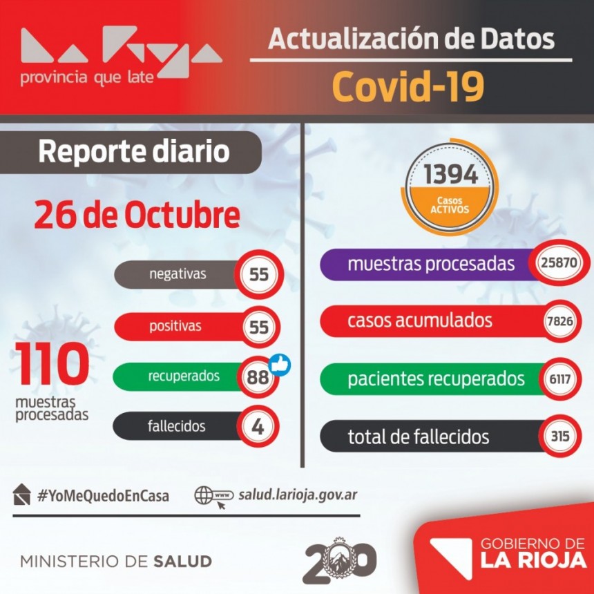 Se reportaron 55 nuevos contagiados de coronavirus en La Rioja