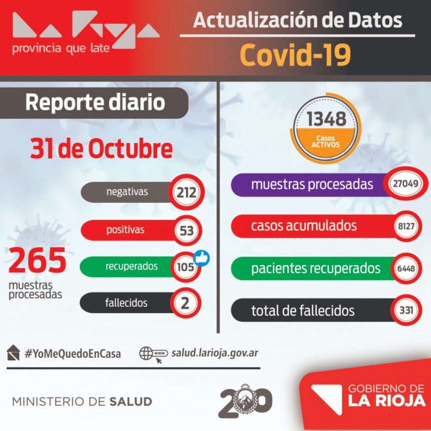 Coronavirus: 53 nuevos casos en La Rioja
