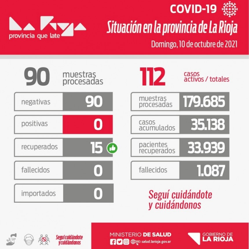 Coronavirus: La Rioja sin casos positivos este domingo