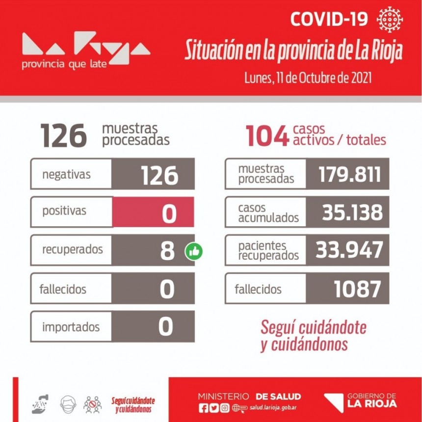 La Rioja: Por segundo día consecutivo no hay casos positivos de Covid-19 