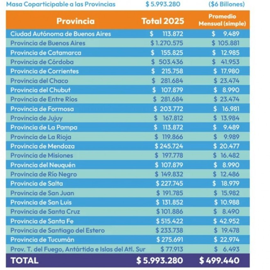 Presupuesto 2025: Las provincias perderán más de 5 mil millones