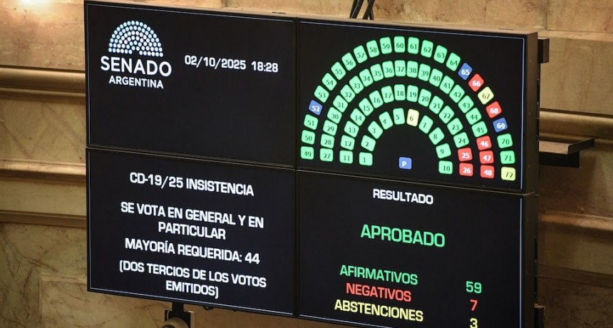 El Senado rechazó los vetos de Milei al financiamiento del Garrahan y las universidades