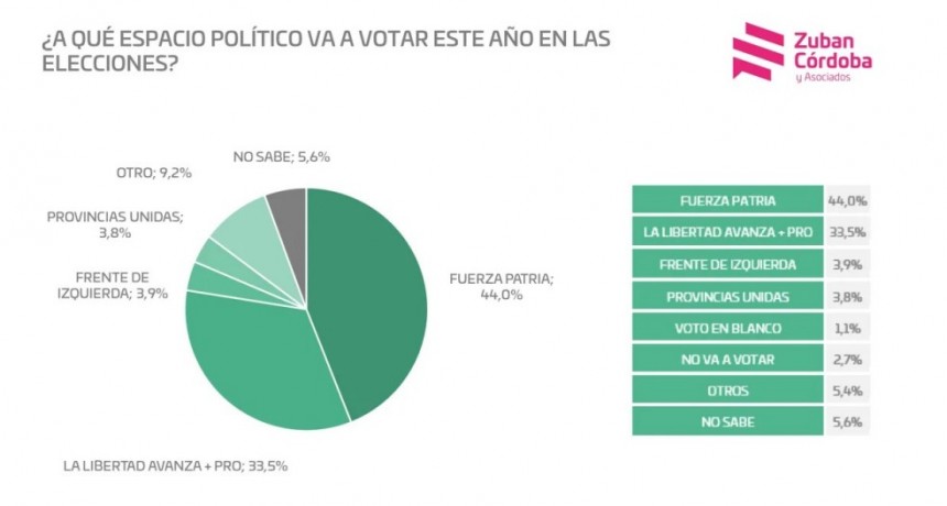 Milei sigue cayendo en las encuestas y el 26 de octubre está a la vuelta de la esquina