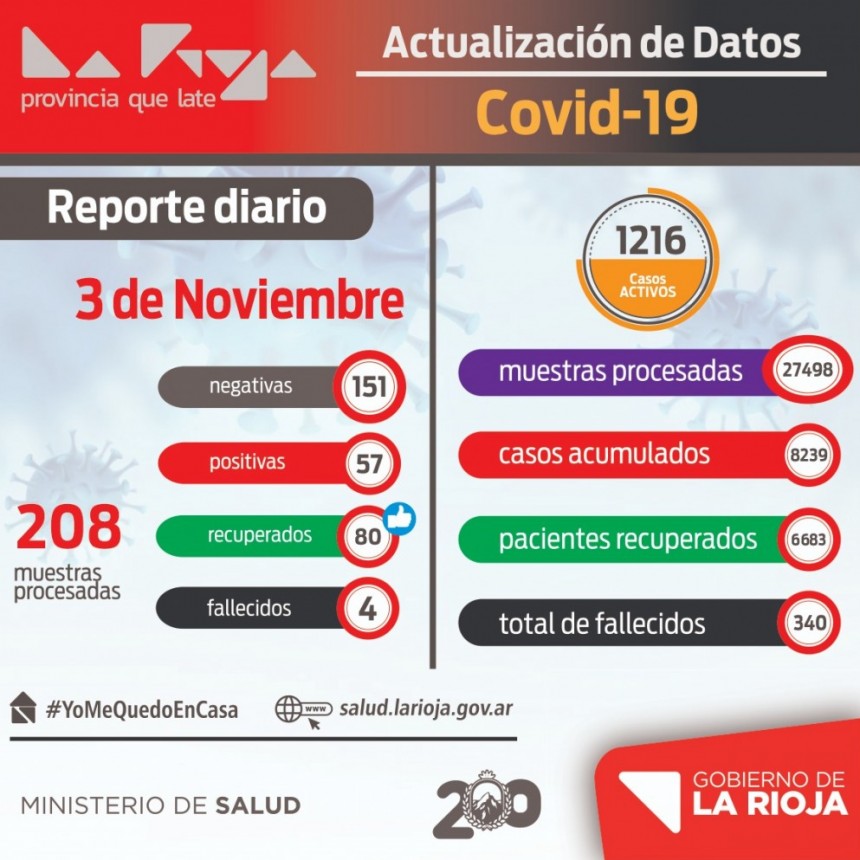 La Rioja suma 57 nuevos contagiados de coronavirus