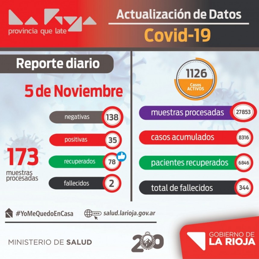 Coronavirus: La Rioja sigue con tendencia a la baja de contagios