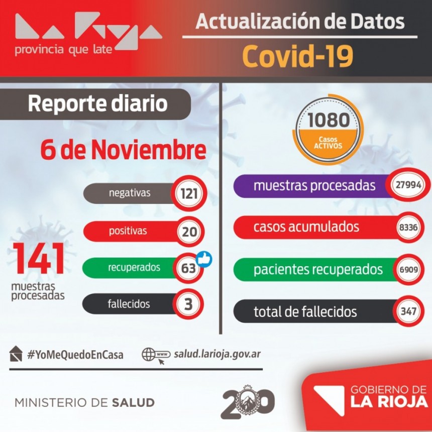 Solo 20 casos de coronavirus se registraron este viernes en La Rioja