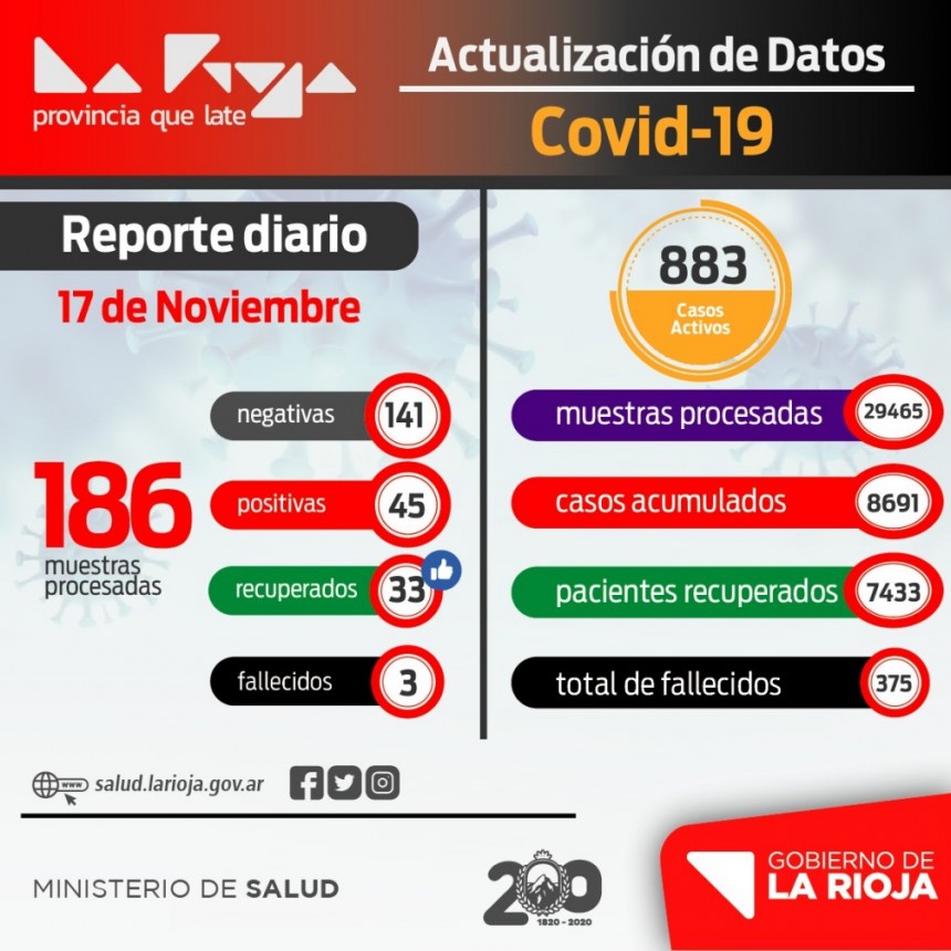 La Rioja registró 45 nuevos casos de coronavirus
