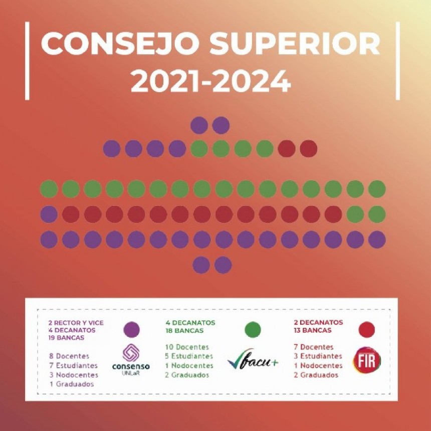 La Junta Electoral de la UNLaR dio a conocer los datos del escrutinio definitivo