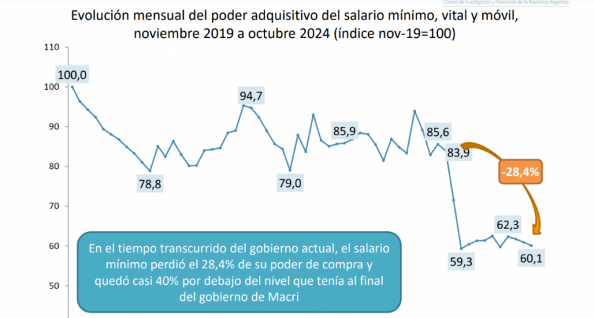 Milei sigue pulverizando el poder adquisitivo del salario