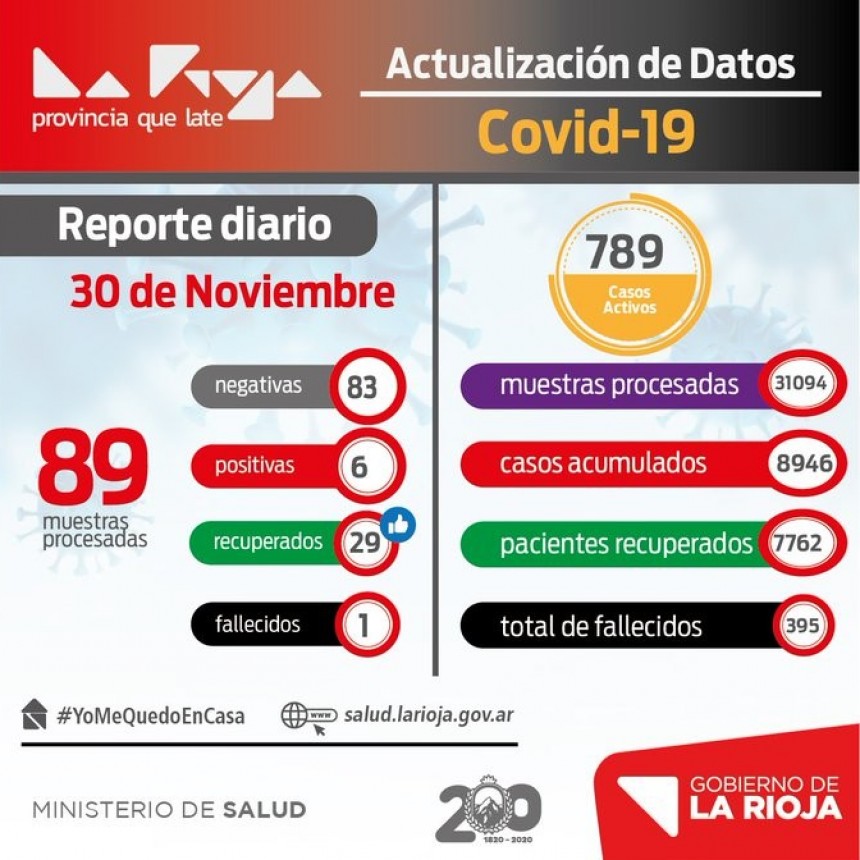 Informe COVID-19: 6 casos positivos este lunes