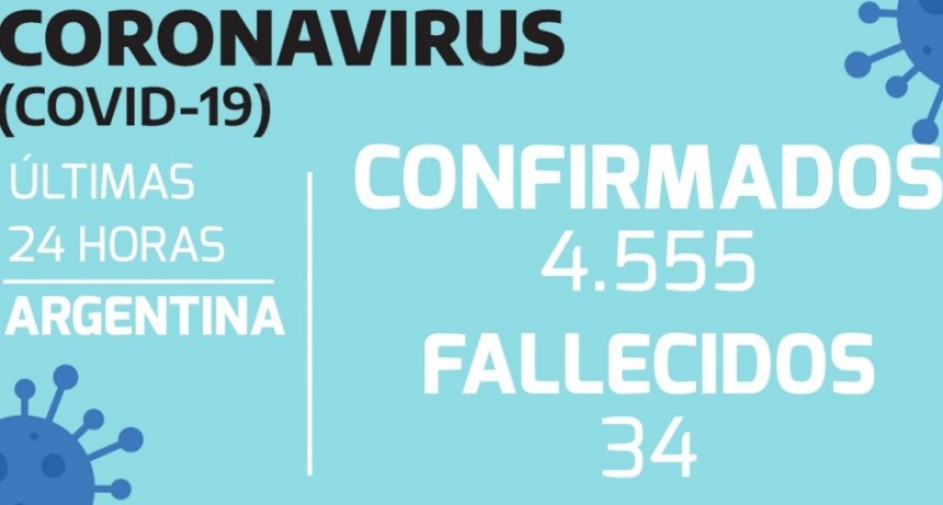 Aumentaron los contagios de coronavirus en el país y se registraron 4.555 casos nuevos