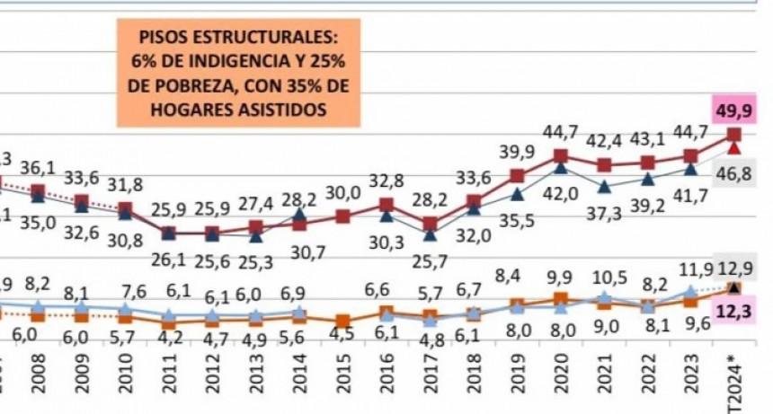 La pobreza cedió pero los números aún son peores que 2023