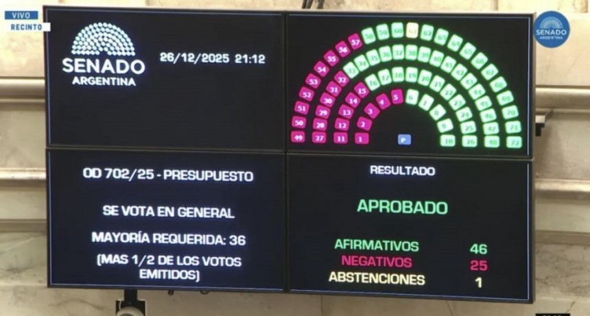 Tras la aprobación del Presupuesto, repasamos como votaron los senadores nacionales